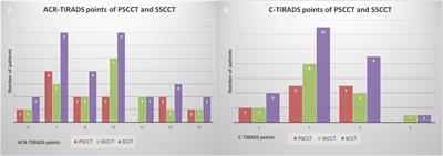 To diagnose primary and secondary squamous cell carcinoma of the thyroid with ultrasound malignancy risk stratification